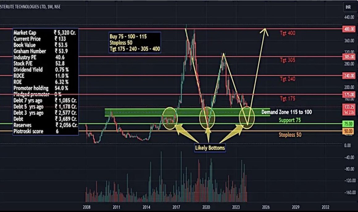 AnkurSh03218510's tweet image. #STERLITETECHNOLOGIES 
🐂
PRICE WISE CORRECTION OVER 
TIME WISE CORRECTION PENDING 

🐻SUPPORT 75/100/115

📈RESISTANCE 155/224/338

COMING TARGET/3YEAR ⬅️
152 189 218 254 294 334 368 418

🔝
#BIRLACABLE #FINOLEXCABLE 
#DYNAMICCABLE 

#SENSEX #BSE #BANKNIFTY #COMMODITIES #NSE
