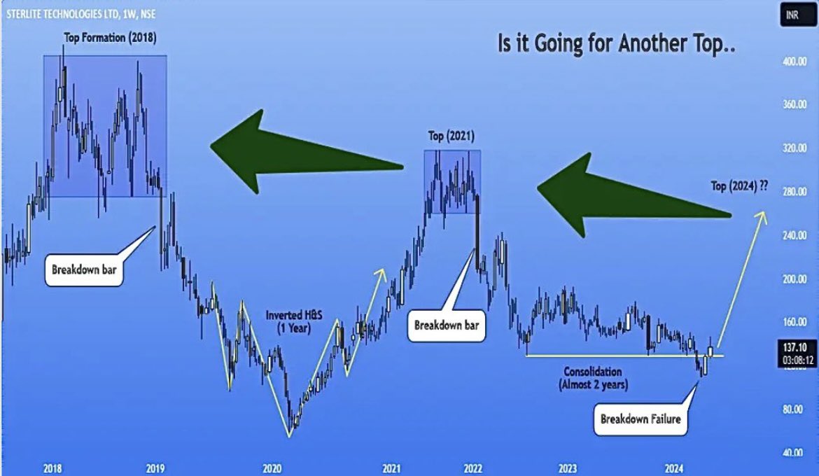 AnkurSh03218510's tweet image. #STERLITETECHNOLOGIES 
🐂
PRICE WISE CORRECTION OVER 
TIME WISE CORRECTION PENDING 

🐻SUPPORT 75/100/115

📈RESISTANCE 155/224/338

COMING TARGET/3YEAR ⬅️
152 189 218 254 294 334 368 418

🔝
#BIRLACABLE #FINOLEXCABLE 
#DYNAMICCABLE 

#SENSEX #BSE #BANKNIFTY #COMMODITIES #NSE