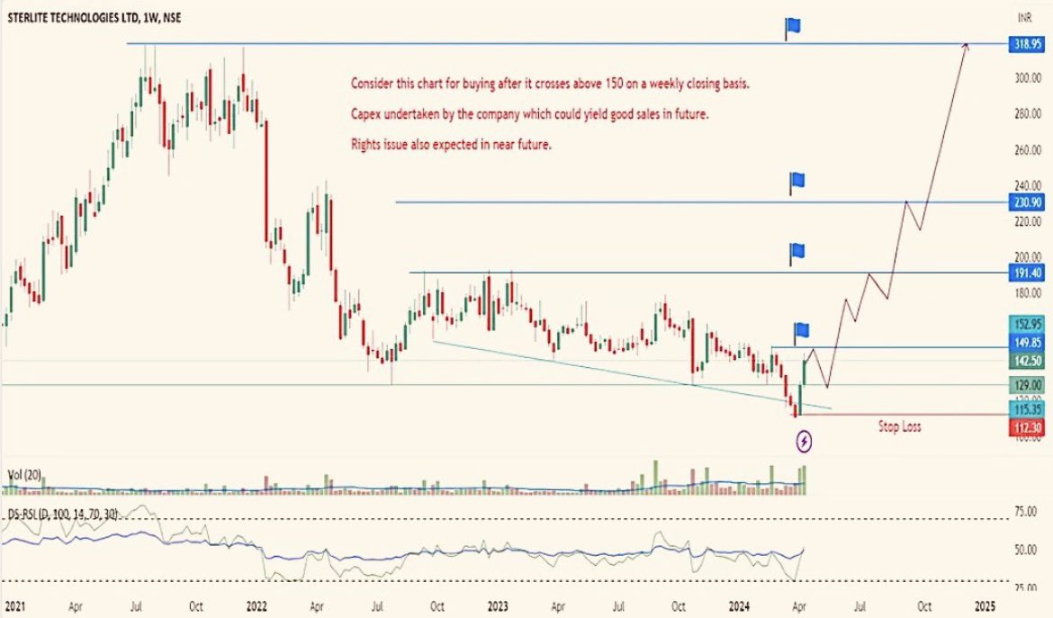 AnkurSh03218510's tweet image. #STERLITETECHNOLOGIES 
🐂
PRICE WISE CORRECTION OVER 
TIME WISE CORRECTION PENDING 

🐻SUPPORT 75/100/115

📈RESISTANCE 155/224/338

COMING TARGET/3YEAR ⬅️
152 189 218 254 294 334 368 418

🔝
#BIRLACABLE #FINOLEXCABLE 
#DYNAMICCABLE 

#SENSEX #BSE #BANKNIFTY #COMMODITIES #NSE