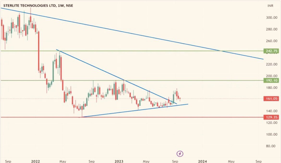 AnkurSh03218510's tweet image. #STERLITETECHNOLOGIES 
🐂
PRICE WISE CORRECTION OVER 
TIME WISE CORRECTION PENDING 

🐻SUPPORT 75/100/115

📈RESISTANCE 155/224/338

COMING TARGET/3YEAR ⬅️
152 189 218 254 294 334 368 418

🔝
#BIRLACABLE #FINOLEXCABLE 
#DYNAMICCABLE 

#SENSEX #BSE #BANKNIFTY #COMMODITIES #NSE