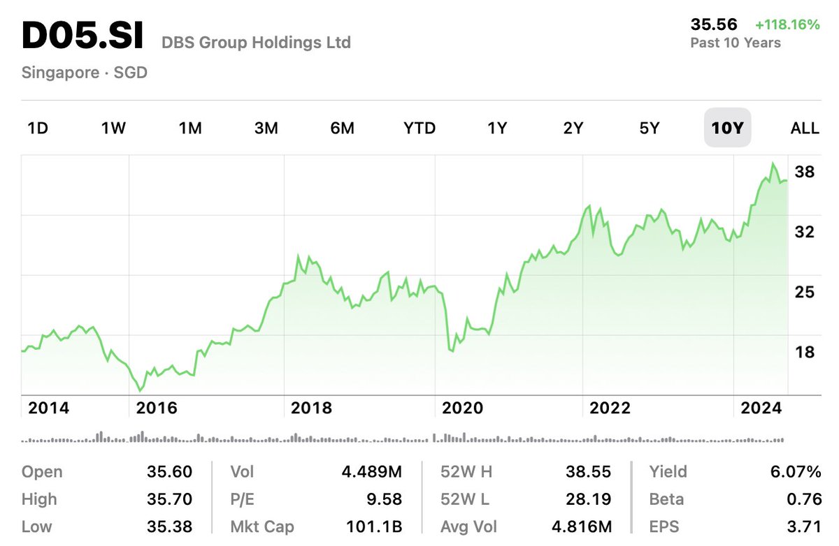ใครชอบหุ้นสายปันผล โตเรื่อยๆ แต่มั่นคง ธนาคารแห่งชาติสิงคโปร์ (Development Bank of Singapore) ก็เป็นทางเลือกที่น่าสนใจนะ 10 ปีที่ผ่านมา capital gain โตเกิน 100% ปันผลปีละ 5-6% นักลงทุนไทยซื้อผ่าน DR ได้ชื่อ DBS19

หุ้นธนาคารไทยส่วนใหญ่ได้แต่ปันผล แต่ราคาไม่ไปไหน เผลอๆ จะลดลงด้วย