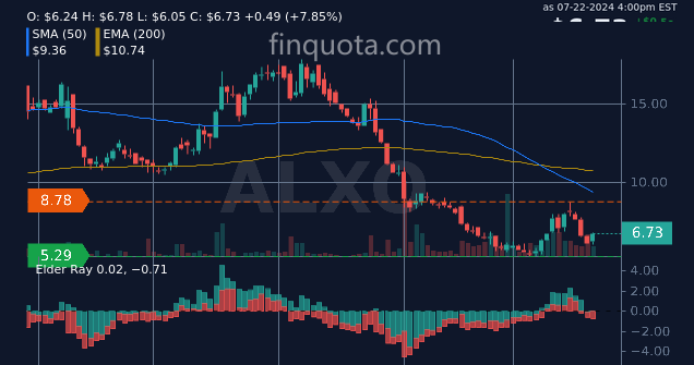 alieGotha's tweet photo. Are ALX Oncology Holdings Inc. stocks the equivalent of a financial chemotherapy treatment?
Source: https://t.co/Gq9BVmbA42
#ALXOupdates #ALXOevaluation #ALXO #ALXOfinancials #holdings #price https://t.co/NtRHMcwV9Y