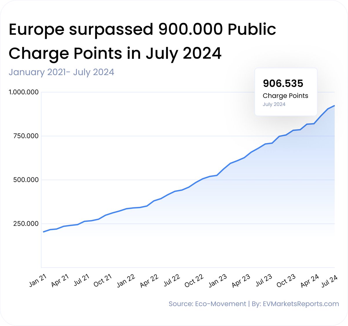 gerardreid14's tweet image. Picture of the Weekend! #Europe has over 900,000 public Electric Vehicle #evchargers installed as of the end of July! That is a 3x increase in three years!