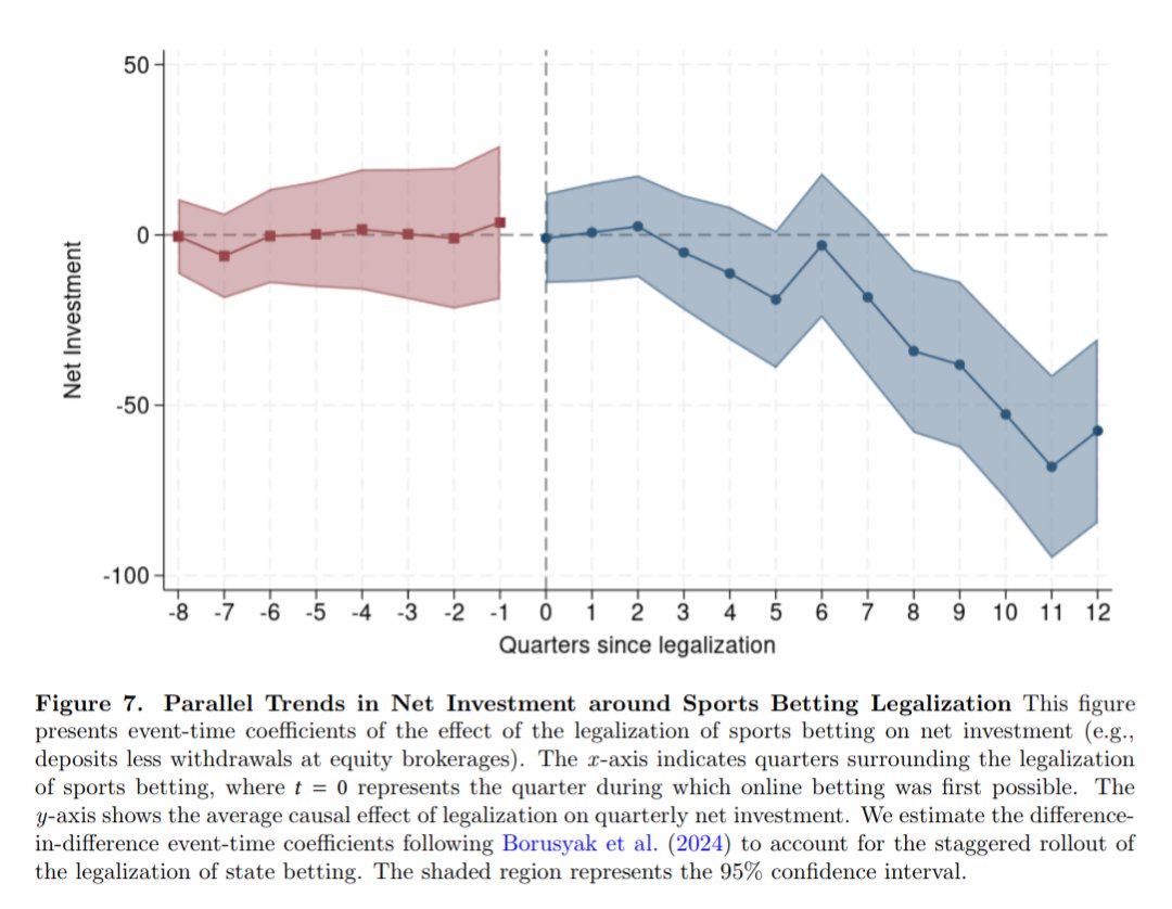 Sports betting legalization reduces net investments of households by nearly 14% overall.

$1 of sports betting reduces net investment
by over $2, increases credit card debt, but has no effect on participation in lotteries or other online gambling
outlets.
papers.ssrn.com/sol3/papers.cf…