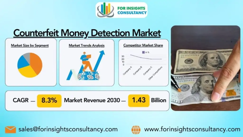 ForInsightsCons's tweet image. #CounterfeitMoneyDetection Market is expected to grow rapidly at 8.3% CAGR consequently, it will grow from its existing size of from $0.844 Billion in 2023 to $1.43 Billion by 2030.

Read more info- forinsightsconsultancy.com/reports/counte…

#forinsightsconsultancy