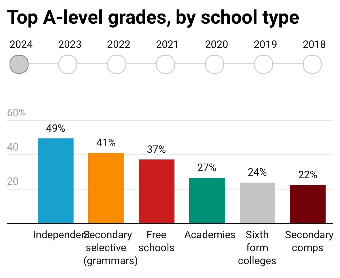 FraserNelson's tweet photo. Percentage of candidates with straight A/A-stars in A Levels, by school type

 https://t.co/NNDhSJ2brW https://t.co/I473i8JkLW