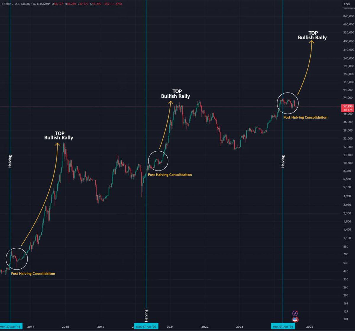 If #Bitcoin follows the trend of previous halvings, we're still in the post-halving consolidation phase, but the end of the year promises to be explosive for #BTC 

However, the US elections and the international geopolitical situation will also have a major impact on the market