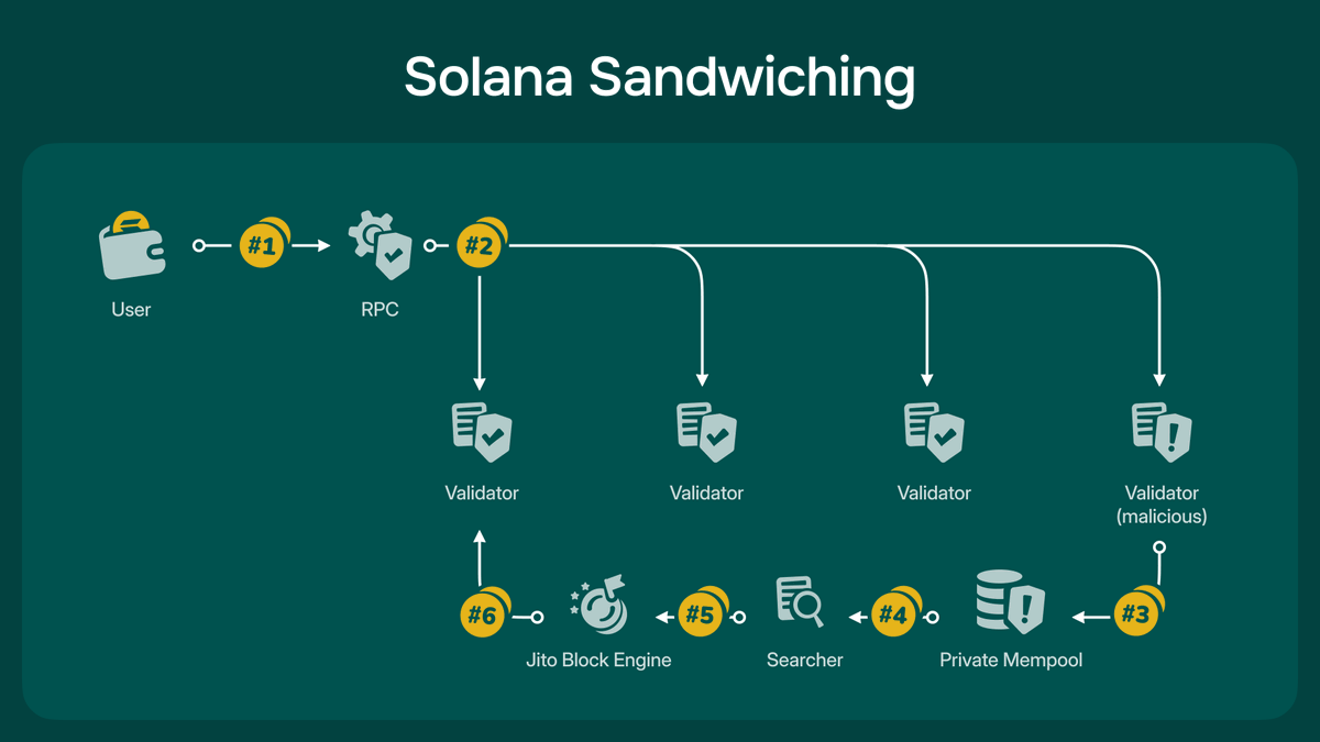 展示 Solana 上从用户到恶意验证者的三明治攻击整体流程的信息图