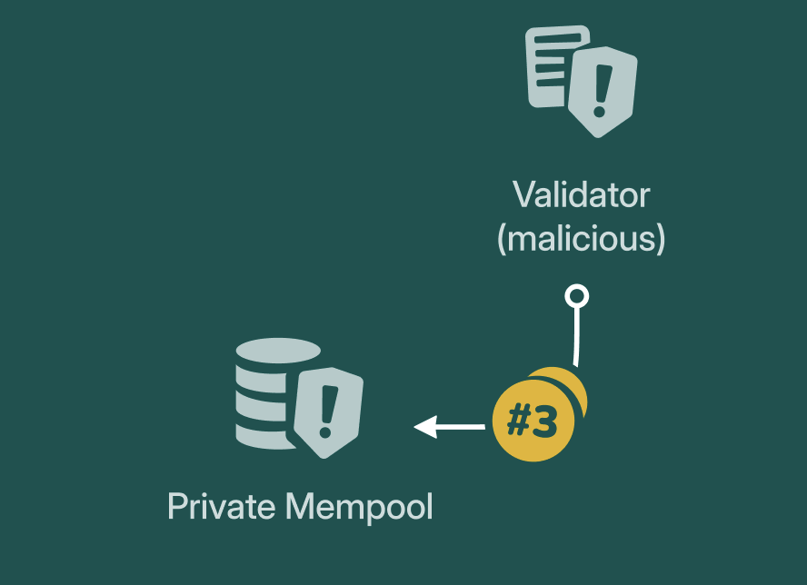 步骤三示意图：交易到达恶意验证者并进入私有 mempool