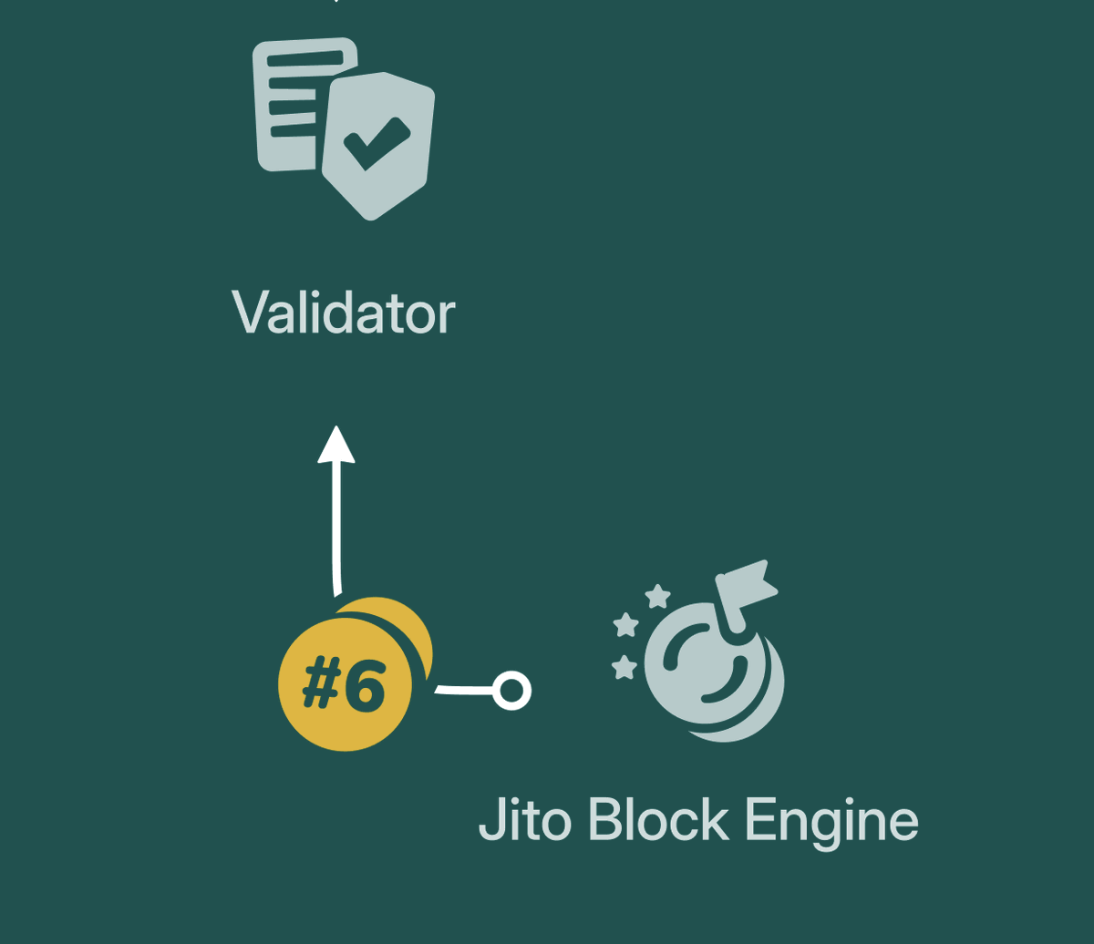 步骤六示意图：包被发送到 Jito Block Engine 并被包含进区块