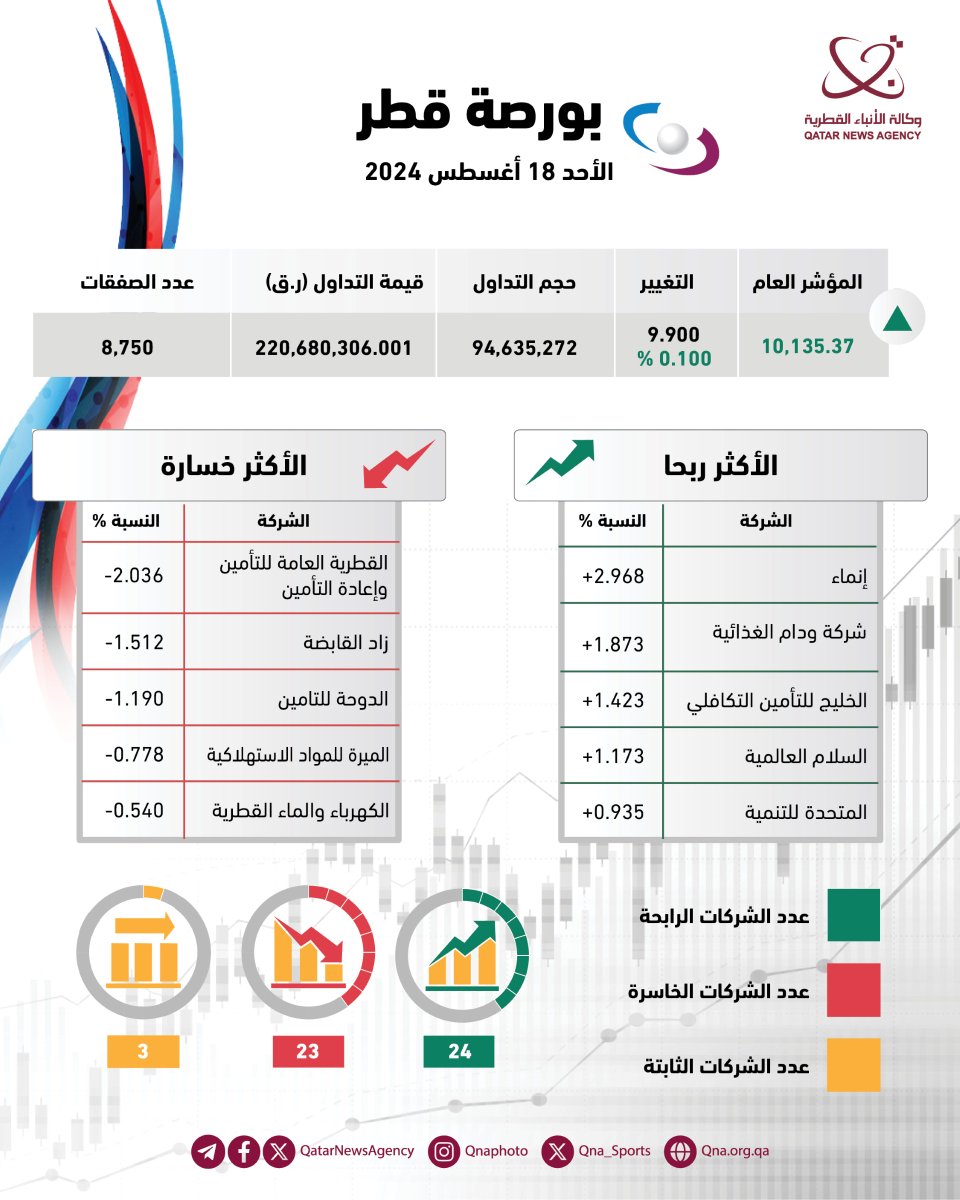 #قنا_انفوجرافيك |
مؤشر #بورصة_قطر يغلق تداولاته مرتفعا بنسبة 0.10% ليصل إلى مستوى 10135.37 نقطة
#قنا #قطر #اقتصاد 
 ow.ly/6mhB50T0G8v