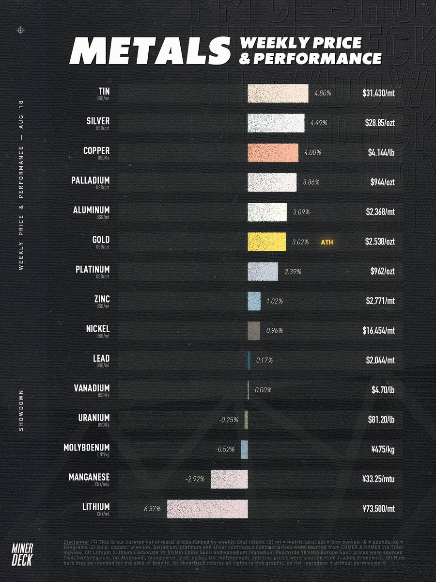 Metals: weekly price &amp; performance