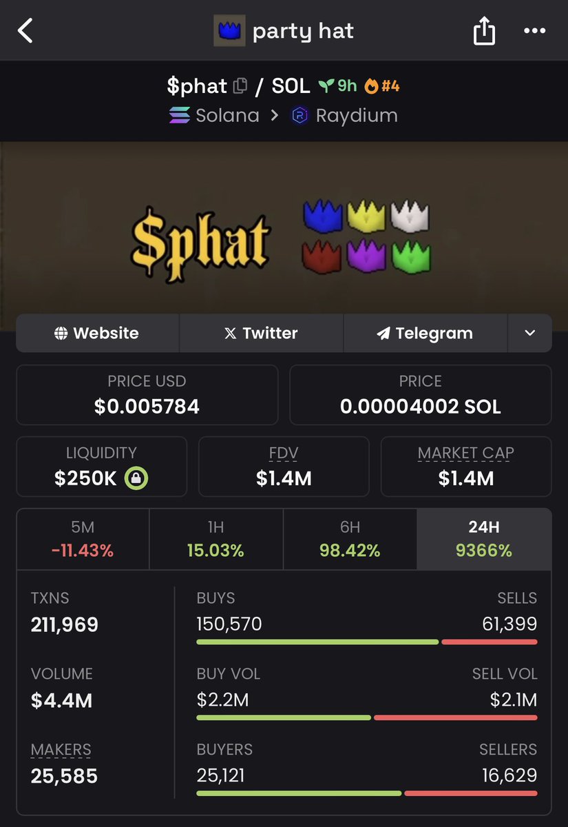 mangoXBT's tweet photo. $PHAT vs $PHAT

OG (7 months ago) : 7k6cZGzuBjstHqaY2RLZ2h33jWF5oKWR6zHbFpfkt3Re

New (yesterday) : C6zLUXumWDB1du9H6LGMQMntECYUyCZXXtywv8vMpump 
- michi dev
- burned 73%
- locked 14%

Choose your 🥳🎩

PS - I got a little in both (OG at $70k and new at around $1m) https://t.co/NGuirZ3hKU