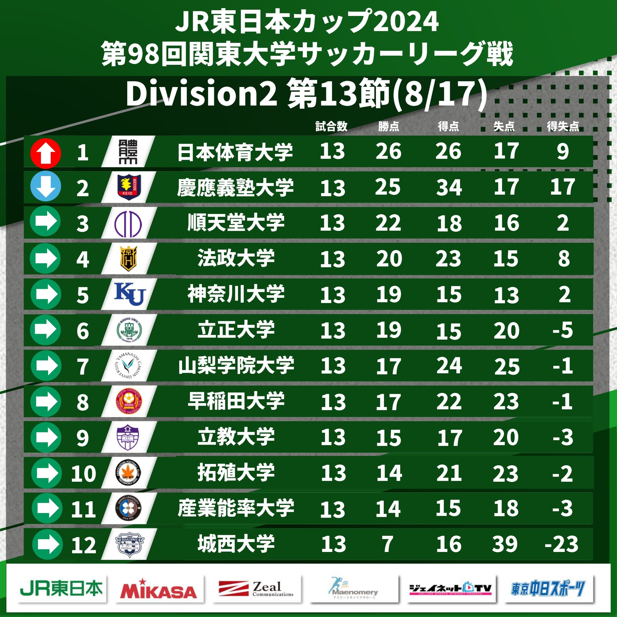 日本体育大学学友会サッカー部 (@nssu_soccer) / X