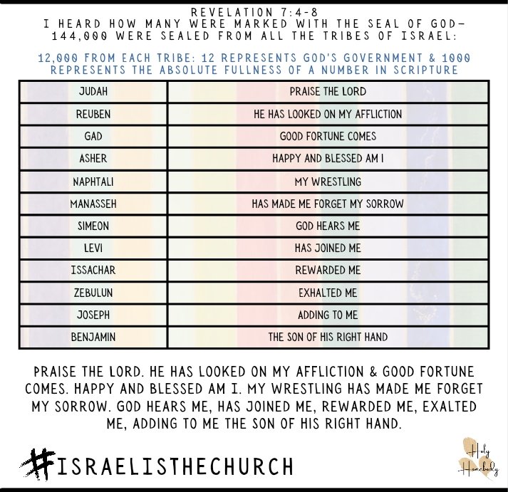 HolyHomebody's tweet photo. @DonnieDarkened @WitsitGetsIt ALL Israel will be saved because Israel consists of ALL who believe in Christ, who is true Israel
Exo 4.22
"Israel is God's firstborn Son"
All united in Him are part of #TrueIsrael by faith
#ISRAELisTheCHURCH
This is what we get our heads lobbed off for saying in the last days https://t.co/JnzObxf2A2