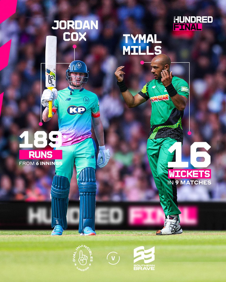 thehundred's tweet photo. Key battles in the final of #TheHundred Men's Competition ⚔️

Oval Invincibles v Southern Brave starts at 18:00 at Lord’s! https://t.co/aph6TidBya