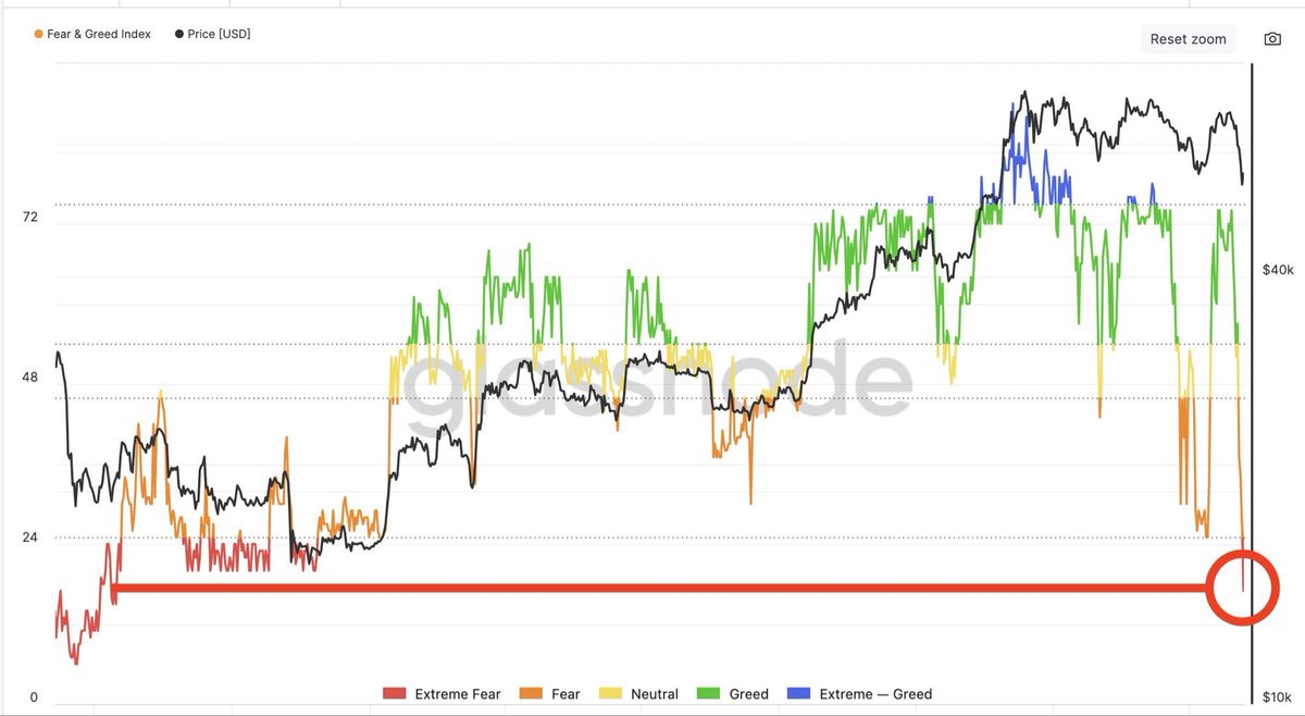 QuintenFrancois's tweet photo. Fear and Greed at the same level as when #Bitcoin was below $30,000 https://t.co/GbtNLEkdez