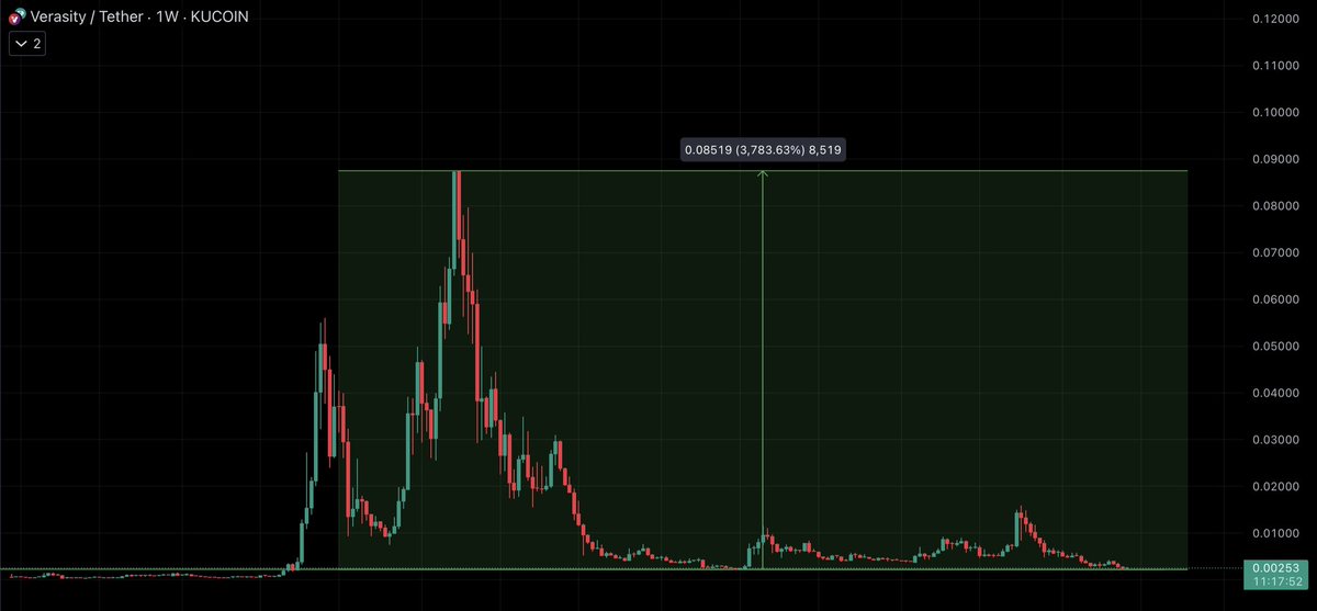 AltcoinCadet's tweet photo. $VRA the ones who are accumulating down here and staking will be rewarded buy people fear now and sell it back at #ATH 💰⏳ https://t.co/04F6U4qMfR