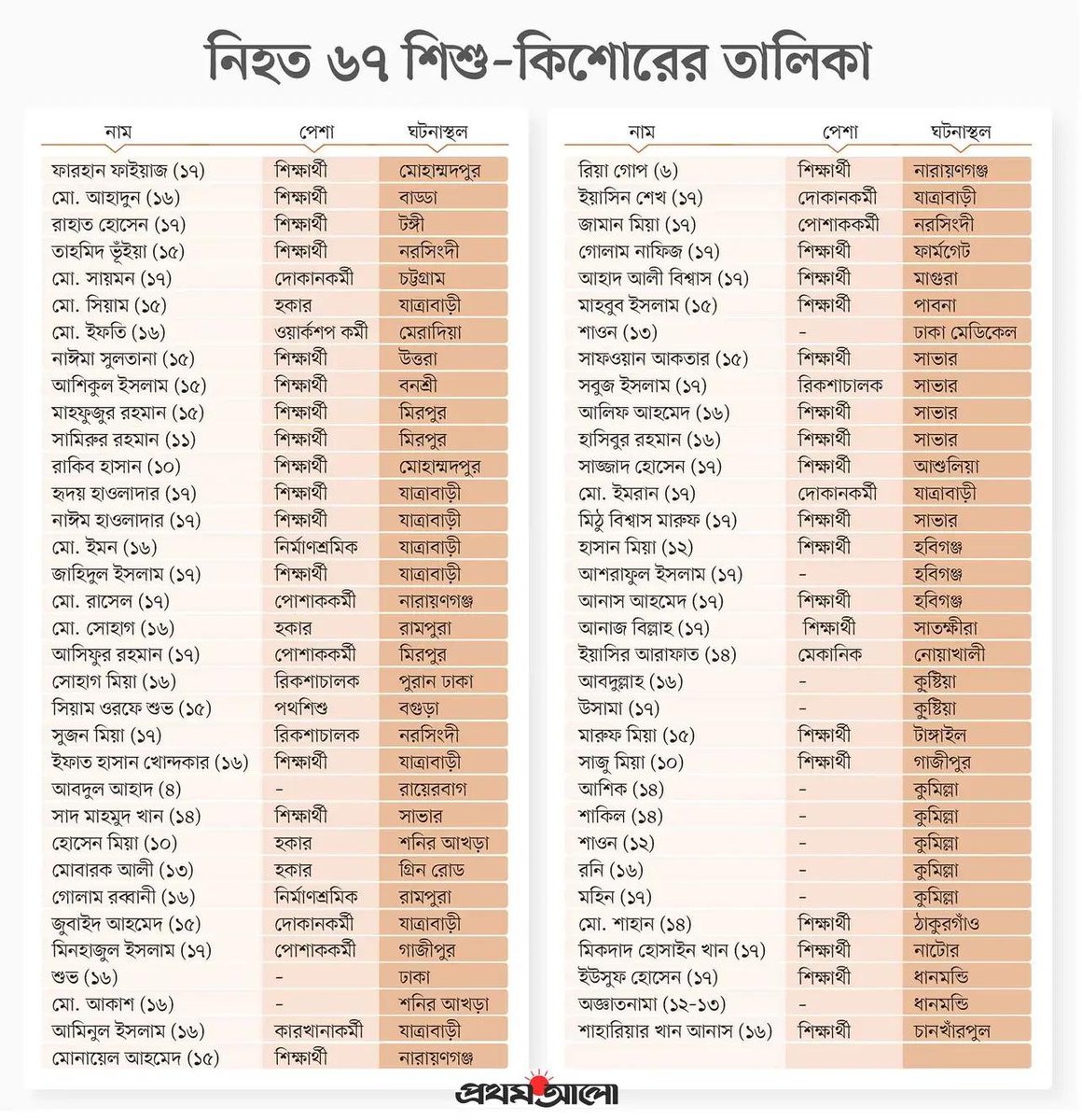 PinakiTweetsBD's tweet photo. Hasina's police and other law enforcement agencies killed 67 children and adolescents. Many of them were shot inside their homes, with some even being targeted from helicopters. What a terrible legacy she left behind. Here is the full list for your reference. https://t.co/riltACPlSW