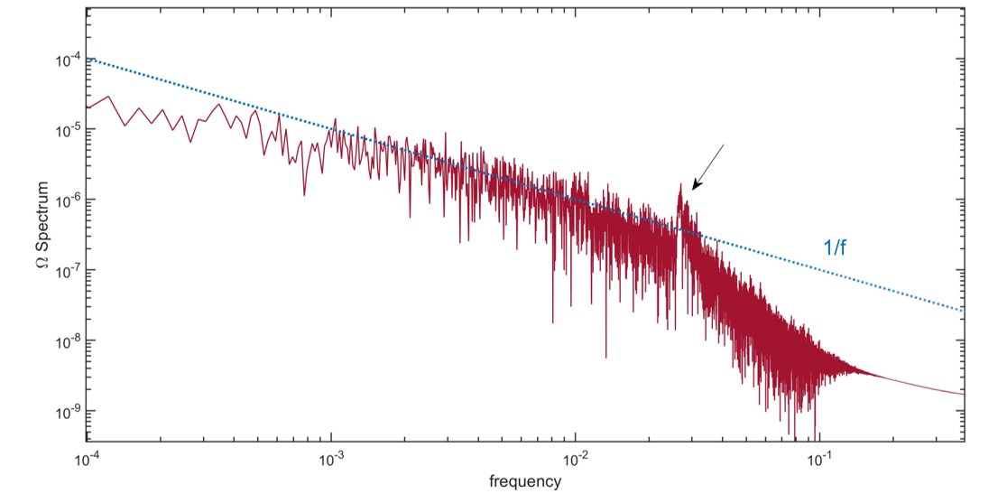 Ale_Scire_Unipv's tweet image. I&apos;ve introduced a general mechanism for the self-creation of a collective intelligence at the edge of a synchronization phase transition, resulting in excitable dynamic networks.The spectrum of the exc. signals are compatible with EEGs.#complexity #neurodynamics #NeuralNetworks