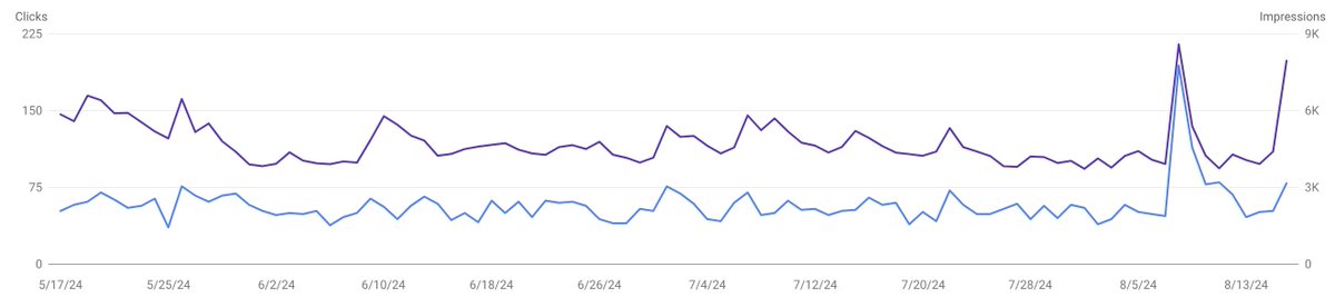 moneysaverpete's tweet photo. @MorganOMedia The same here! Ignore the spike a couple days ago, that was due to a topic trending in the UK. https://t.co/xv6gJcmjBe