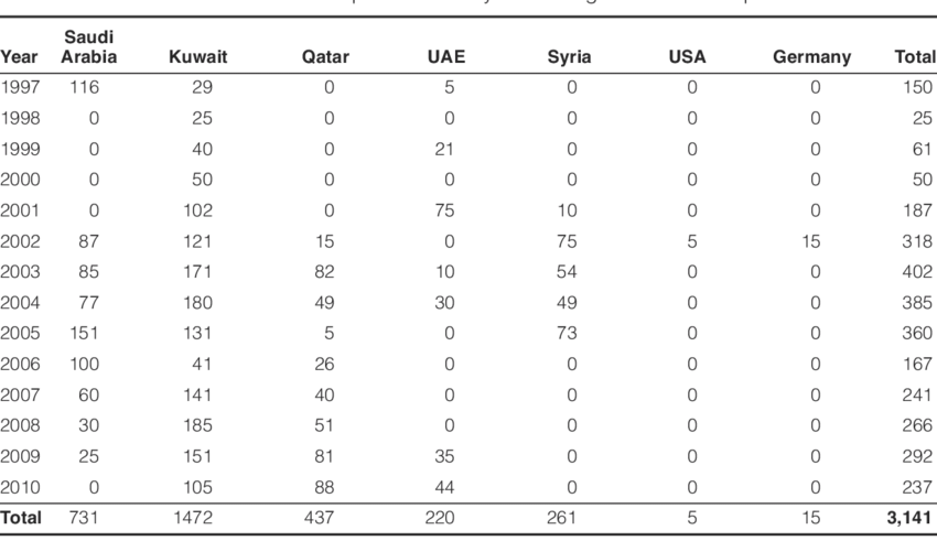 За, Цэгмид ч сайндаа ч Арабууд руу дайраагүй юм шиг байна. Оросууд шонхор үржүүлгийн төв байгуулсан. Ер нь шонхорын бизнес жилдээ 4-20тб хавьцаа доллар эргэлддэг том зах зээл. Арабууд юу боллоо гэж тэжээвэр шонхор авах вэ дээ, байгалиас нь л авна шдээ. Монголын гаргадаг шонхор