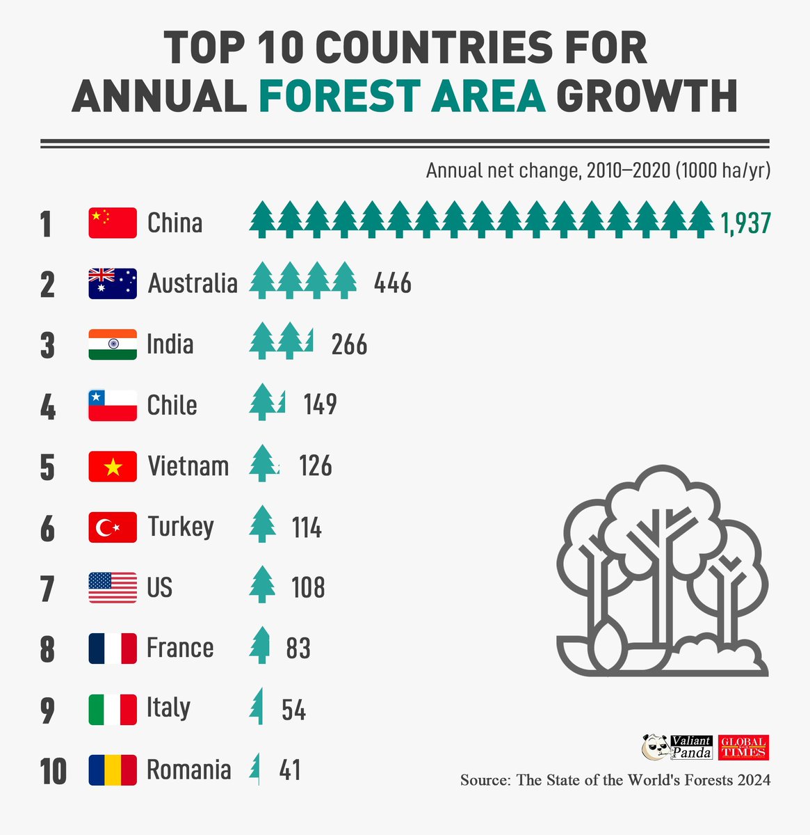 GeopolPt's tweet photo. 🇨🇳 A China liderou a lista de países com maior crescimento florestal entre 2010 e 2020. https://t.co/MBGxqrlMrr