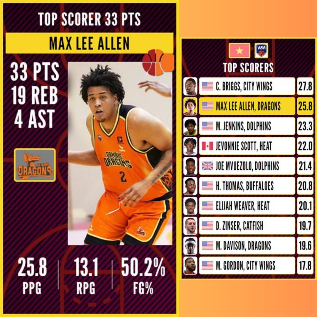 Max Lee Allen was the top scorer in the whole world yesterday having an unbelievable 33 points in his last game in the Dragons.🔥🪄
#Eurobasket #MVP #TopScorer #AsiaBasket #Basketball #vietnam