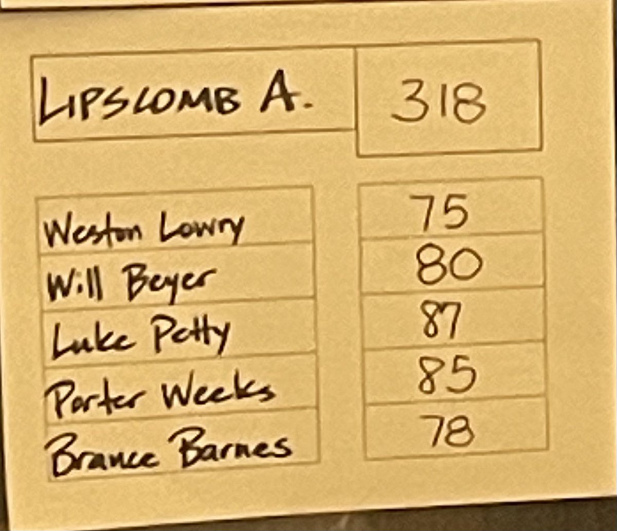 LAmustanggolf's tweet photo. The Mustangs competed in the Ensworth Invitational at Greystone. The girls team placed 3rd. Lyra Whitman tied for medalist honors with a 74. Weston Lowry paced the boys team with a 75. Go Mustangs! https://t.co/P6QfrqeKfF
