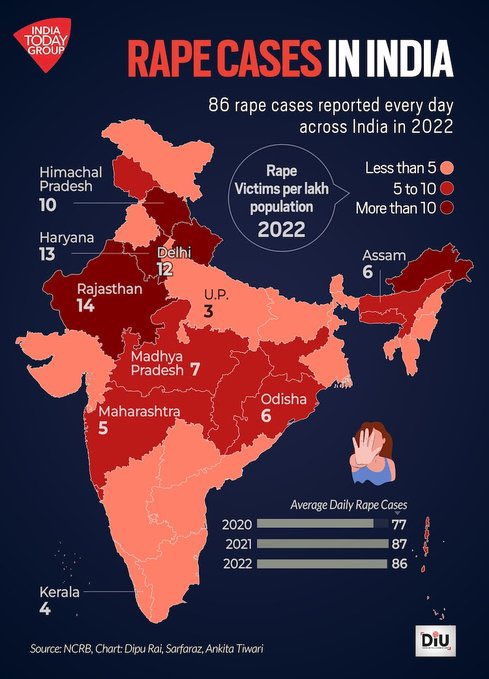 kashmiricanibal's tweet photo. 2016: 38,947 rape cases, 106.7 cases daily—the highest recorded.

2017: 32,559 rape cases, 89.2 cases daily.

2018: 33,356 rape cases, 91.38 cases daily.

 2020: 28,046 rape cases, 77 cases daily.

2021: 31,878 rape cases, 87 cases daily.

- 2022: 31,516 rape cases, 86 cases daily.

If this happens to a educated women of the India , imagine what happens everyday to the ones don't have a voice. I'm shaken to the core, utterly disgusted and enraged