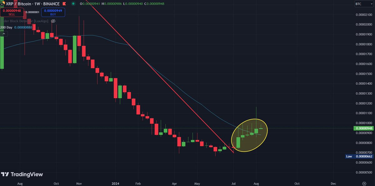#XRP Is about to close its 6th GREEN WEEKLY CANDLE on the #Bitcoin pair!!! This will be THE FIRST time in HISTORY this has ever happened 🚀🚀🚀
