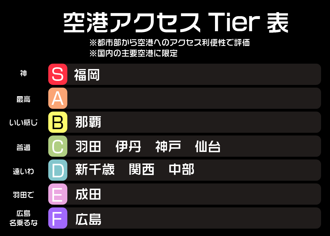 MapconTraveller's tweet photo. 国内空港のアクセス利便性でTier表つくった https://t.co/TVaMlTd0VQ