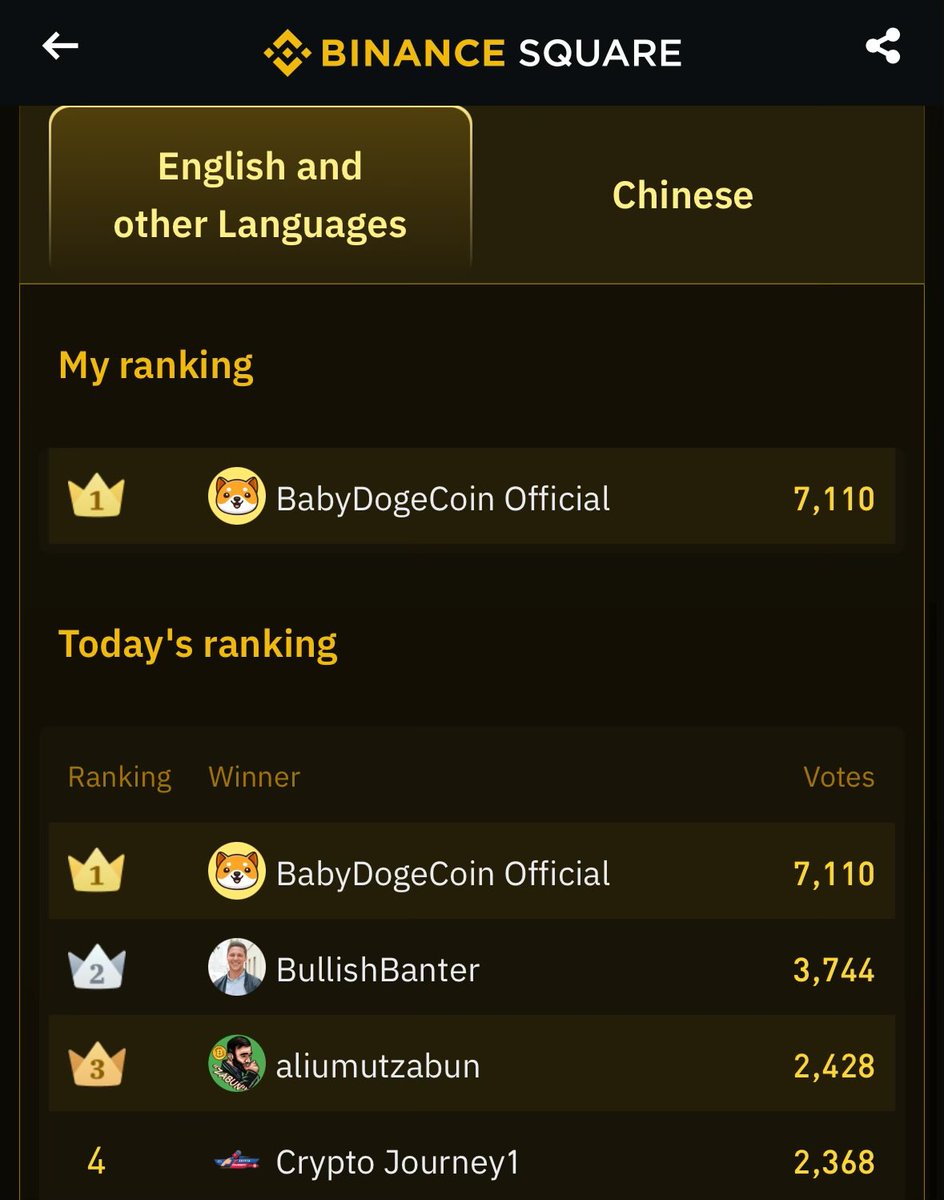 BabyDoge's tweet photo. VOTE MORE! LET’S WIN THIS BINANCE COMPETITION

Vote here: https://t.co/uAvTgaUYX9 https://t.co/U1xbt2Li9A