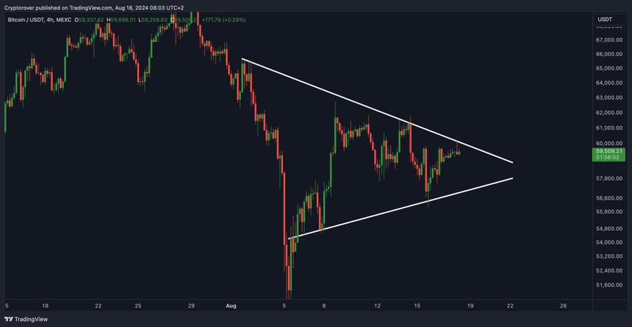 Rebec418832's tweet photo. #Bitcoin is tightening within a symmetrical triangle on the 4-hour chart. A breakout is imminent! Which direction will it take? 🚀📷 #BTC #Crypto https://t.co/s6KfX0OEIe