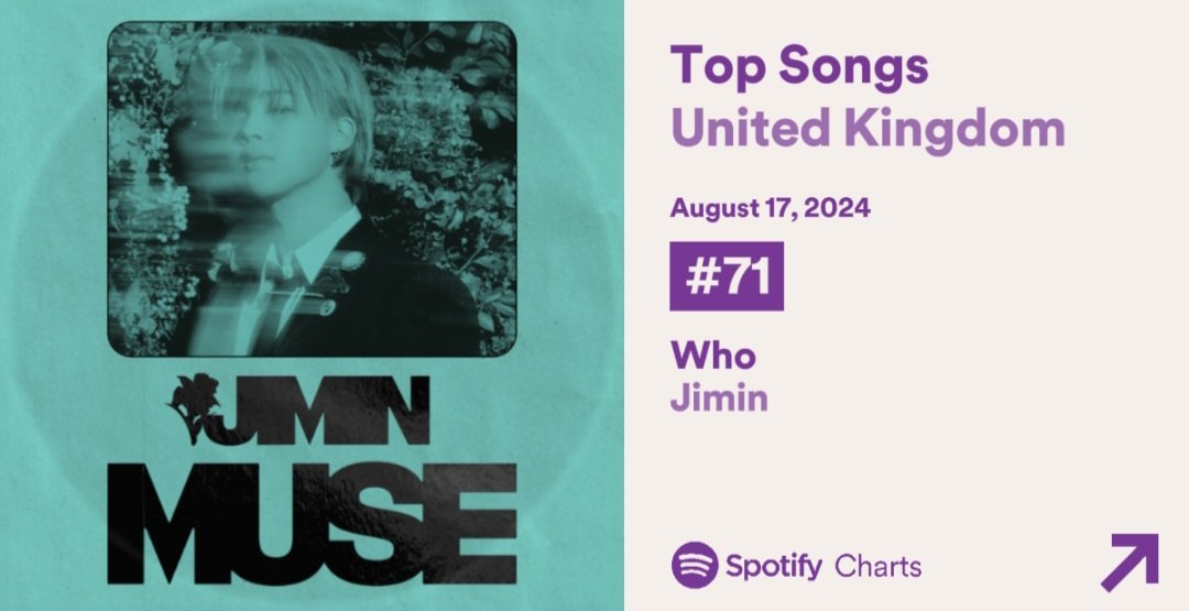 BTSRadioUK's tweet photo. 🇬🇧 #BTSARMY 🇬🇧 

Spotify UK Daily Streams Chart
[17.08.24] 

#No71 (-4) #Who #Jimin 115,012

Keep buying and streaming  

#Jimin_MUSE #Jimin_Who 
#BTS #지민 #방탄소년단 @BTS_twt https://t.co/xoV6IlJf9g