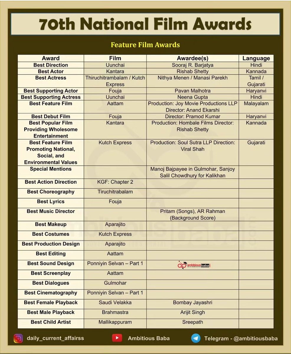 BORN4WIN's tweet photo. 70th National Film 🎥 Awards.
----Feature film awards-----

(Data courtesy: AmbitiousBaba) https://t.co/2ICzvVSROu