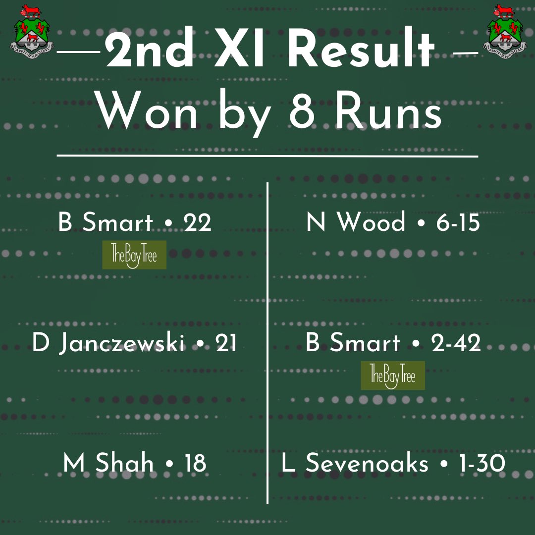 GAMEWEEK 16 RESULTS

2 excellent wins in their own rights yesterday.

<a href="/salloo12/">k7w6b8 b4u3i1o</a> was simply unplayable as he ripped through Chepstow taking 8 for just 9 runs in 8 overs! (Beating Rhys Davies' 8-10 against Dafen by 1 run!)

(1/2)