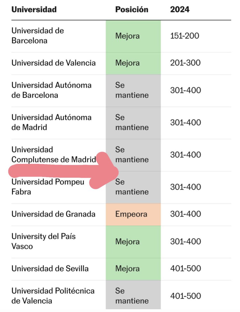 Estamos muy contentos de ✌️mantener nuestra posición de #liderazgo en el <a href="/ShanghaiRanking/">ShanghaiRanking</a> ✌️, la clasificación universitaria internacional más conocida del mundo con un total de 1.000 entidades reconocidas. 

👉Ante la pujanza de las grandes #universidadeschinas, las españolas