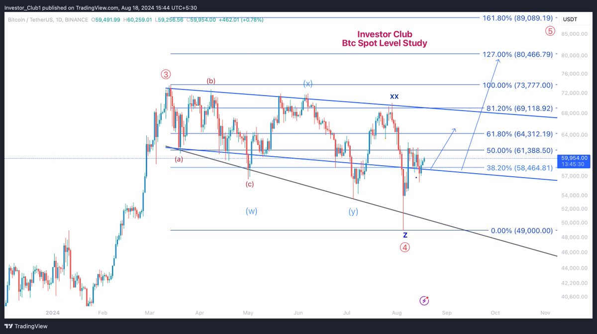 Investor__Club's tweet photo. 🚨 Investor Club BTC Spot Level Study 🚨
BTC currently at $59.9k, eyeing a potential breakout.
Targets:
🎯 61.8% Fib: $64,312
🎯 100% Fib: $73,777
🎯 127% Fib: $80,466

#Bitcoin #CryptoTrading #BTC #TechnicalAnalysis #investorclub https://t.co/mMrRu7cDZY