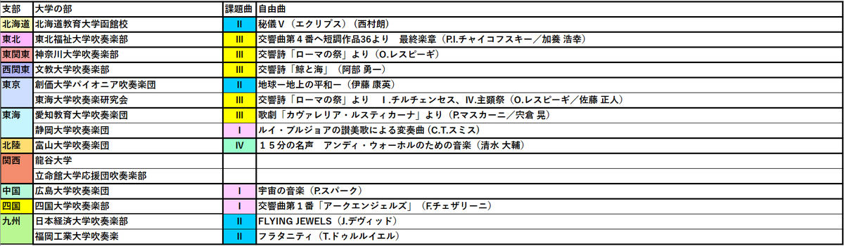8VPfebje0JVPYzF's tweet photo. 訂正＋東海大、創価大の演目を追加しました。

※残りの大阪桐蔭、龍谷大、立命館は多分関西支部大会になるまでオープンな状態にならないのでこのリストの更新はこれで終わりだと思います。 https://t.co/QSV8PkkLHK