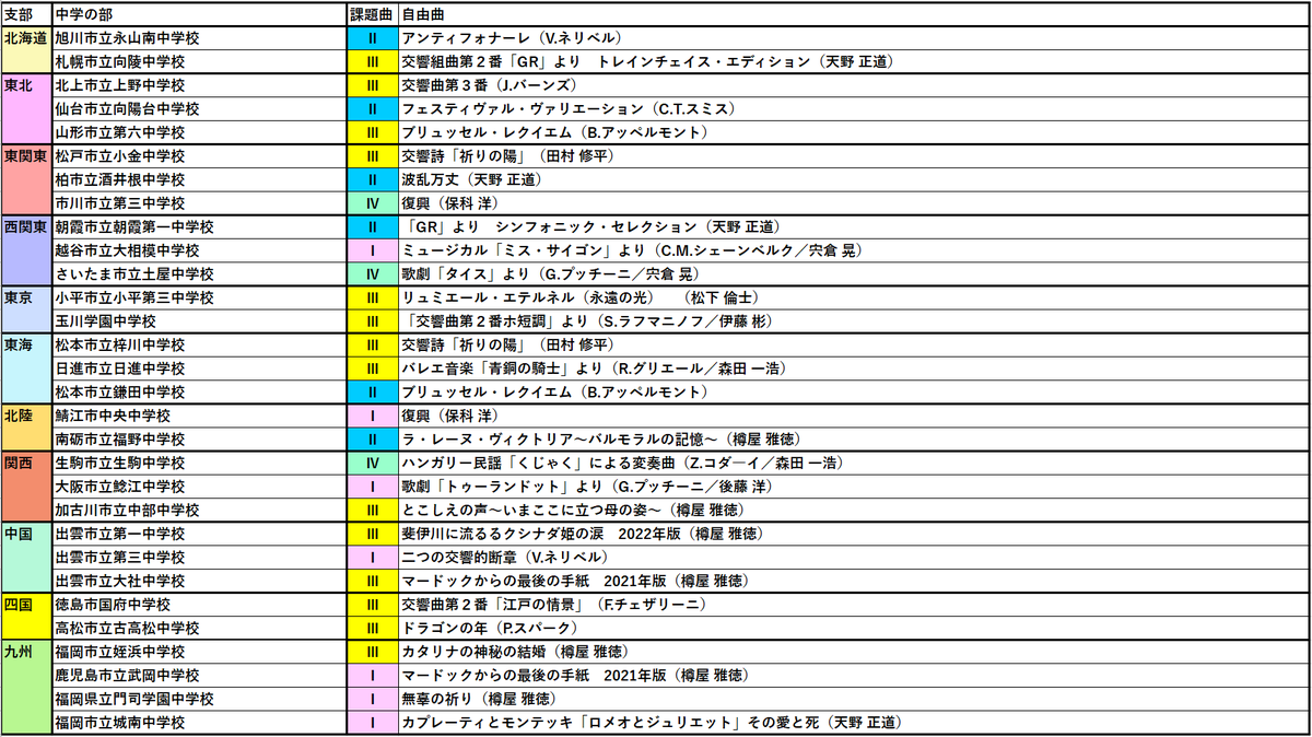 8VPfebje0JVPYzF's tweet photo. 訂正＋東海大、創価大の演目を追加しました。

※残りの大阪桐蔭、龍谷大、立命館は多分関西支部大会になるまでオープンな状態にならないのでこのリストの更新はこれで終わりだと思います。 https://t.co/QSV8PkkLHK
