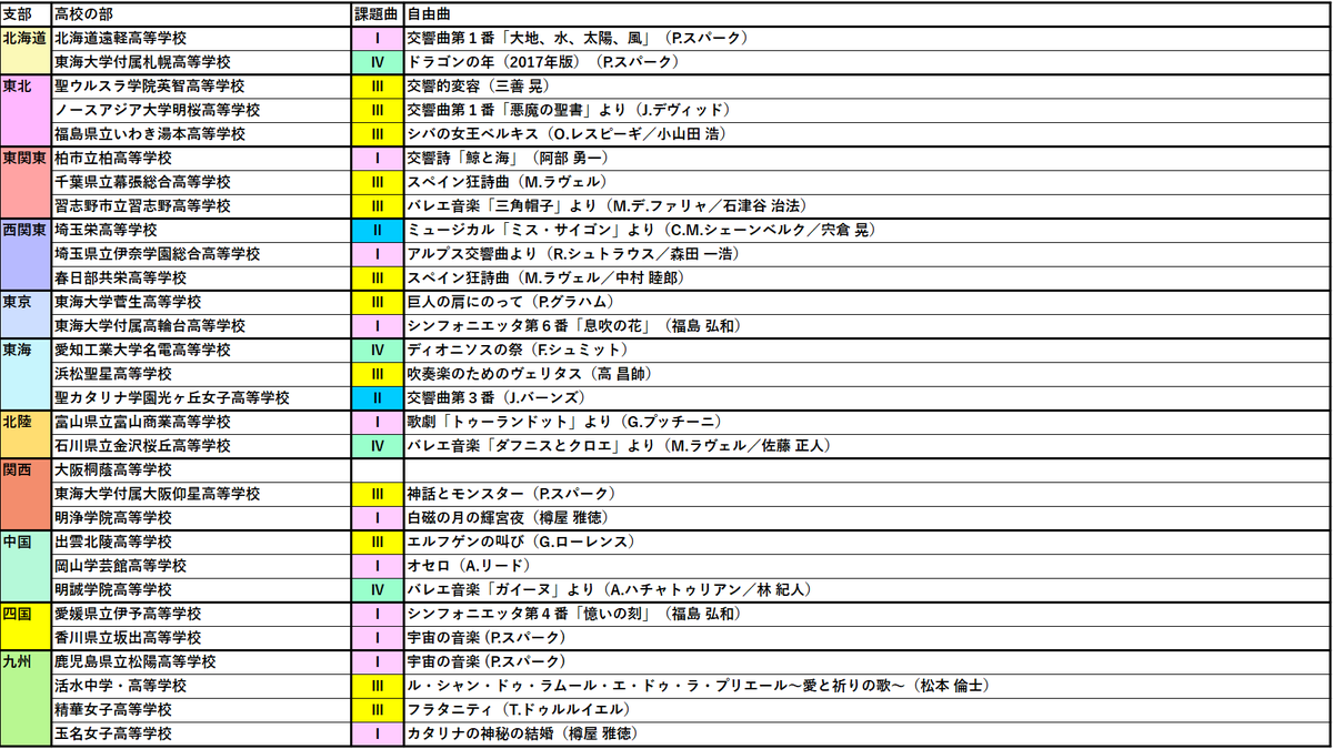 8VPfebje0JVPYzF's tweet photo. 訂正＋東海大、創価大の演目を追加しました。

※残りの大阪桐蔭、龍谷大、立命館は多分関西支部大会になるまでオープンな状態にならないのでこのリストの更新はこれで終わりだと思います。 https://t.co/QSV8PkkLHK