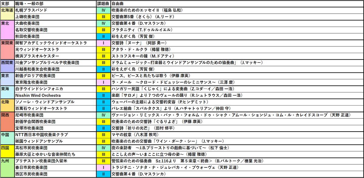 8VPfebje0JVPYzF's tweet photo. 訂正＋東海大、創価大の演目を追加しました。

※残りの大阪桐蔭、龍谷大、立命館は多分関西支部大会になるまでオープンな状態にならないのでこのリストの更新はこれで終わりだと思います。 https://t.co/QSV8PkkLHK