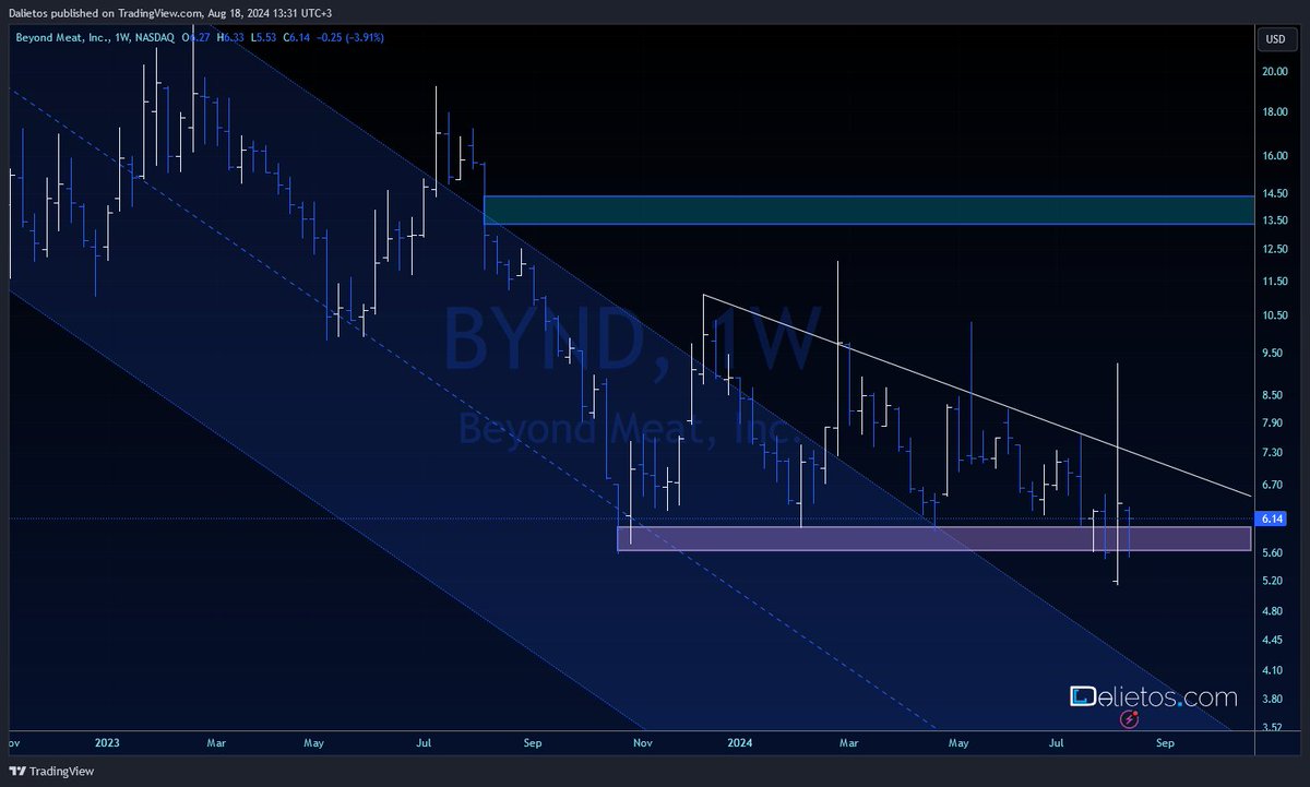 Dalietos's tweet photo. $BYND W (stock) - Beyond Meat has completed the July '19 downtrend cycle, and since Oct '23 consolidating sideways (triangle formation - wave 4).
Considering the 40% in short interest, a short squeeze should get initiated soon towards $13 - $14 to fill 1st open gap. #BeyonMeat https://t.co/WauhGVJP6V