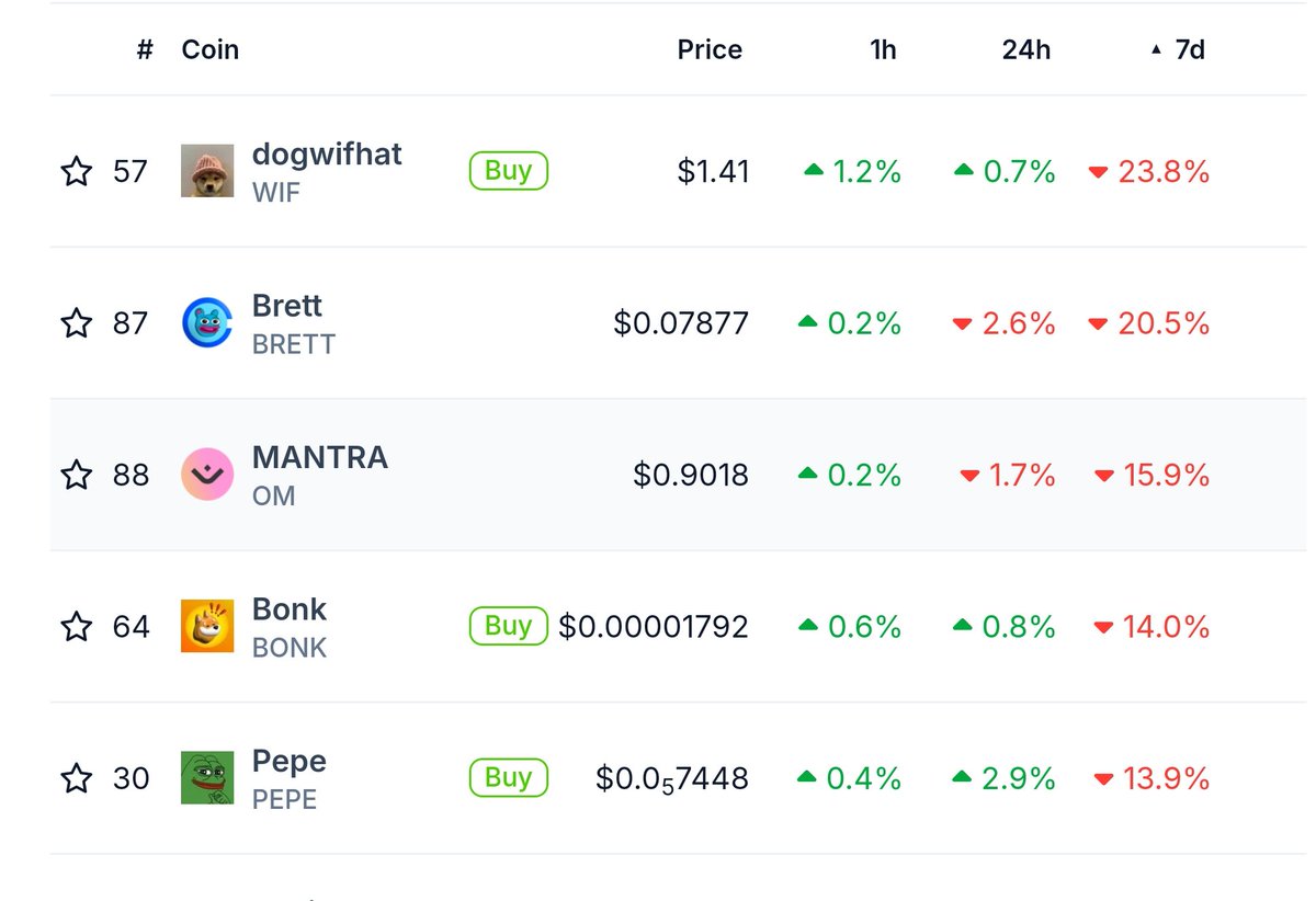 The top 7 days weekly gainers are all utility.

The worst 7 days weekly losers are all memes.

The week before that? Exact same result.

When the shift happened from utility to memes I faded it and underperformed for months.

I won't ignore the shift this time.

It all started on