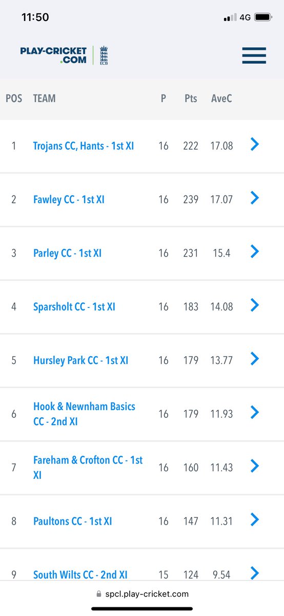 Trojans Cricket Club (@trojanscc) on Twitter photo Wow. We are top. Our 4s are also top and our 2s and 3s are in promotion hunt. Amazing summer. Great captains!! <a href="/the23goat/">23 š</a> <a href="/matonman29/">Lewis Maton</a> <a href="/TrojansClub/">Trojans Club</a> Wow. We are top. Our 4s are also top and our 2s and 3s are in promotion hunt. Amazing summer. Great captains!! <a href="/the23goat/">23 š</a> <a href="/matonman29/">Lewis Maton</a> <a href="/TrojansClub/">Trojans Club</a>