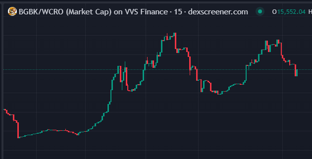 WhatDa_Cro's tweet photo. Want a promising and bullish addition to your wallet?
$BGBK @BgBk_Official
‼️$15k Market Cap ‼️
‼️$8.6k Liquidity ‼️
🎉Live event ending TODAY🎉
💸OVER $850 GIVEAWAY💸
🚀#BgBk about it boom🚀
💰Buy & add to LP on #VVS & as of today staking on #EarnNetwork💰
0xf71C93ad31f12CBf8FB0dCc79541bF4438BF2db0
#BGBK #Cretins #mery #caw #crofam #FFTB #moon #DIP #crob #puush #ryoshi #Memecoin #bullishAF #Premoon