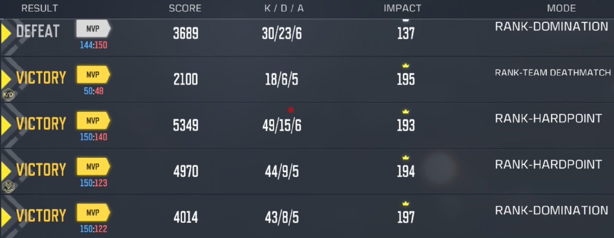 end of 19x streak 😢

CODM Matchmaking remains unchanged...

Do good a few games => get abysmal teammates vs borderline pro-players who don't play comp => barely can come out of Spawn => L &amp; cycle continues

Hopefully, when Ranked gets a reform, matchmaking gets improvements too