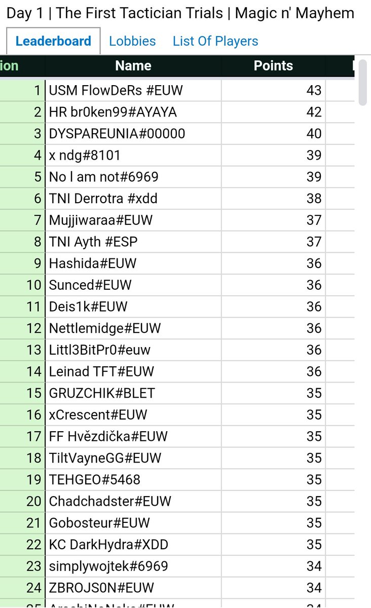 Day 1 | The First Tactician Trials | Magic n' Mayhem

GG à <a href="/FlwDeRs/">QAD FlwDeRs</a> pour son Top 1 au général ! 🔥

En route Monkey ! 💪

Be Smart, Be Monkey ! 🦍