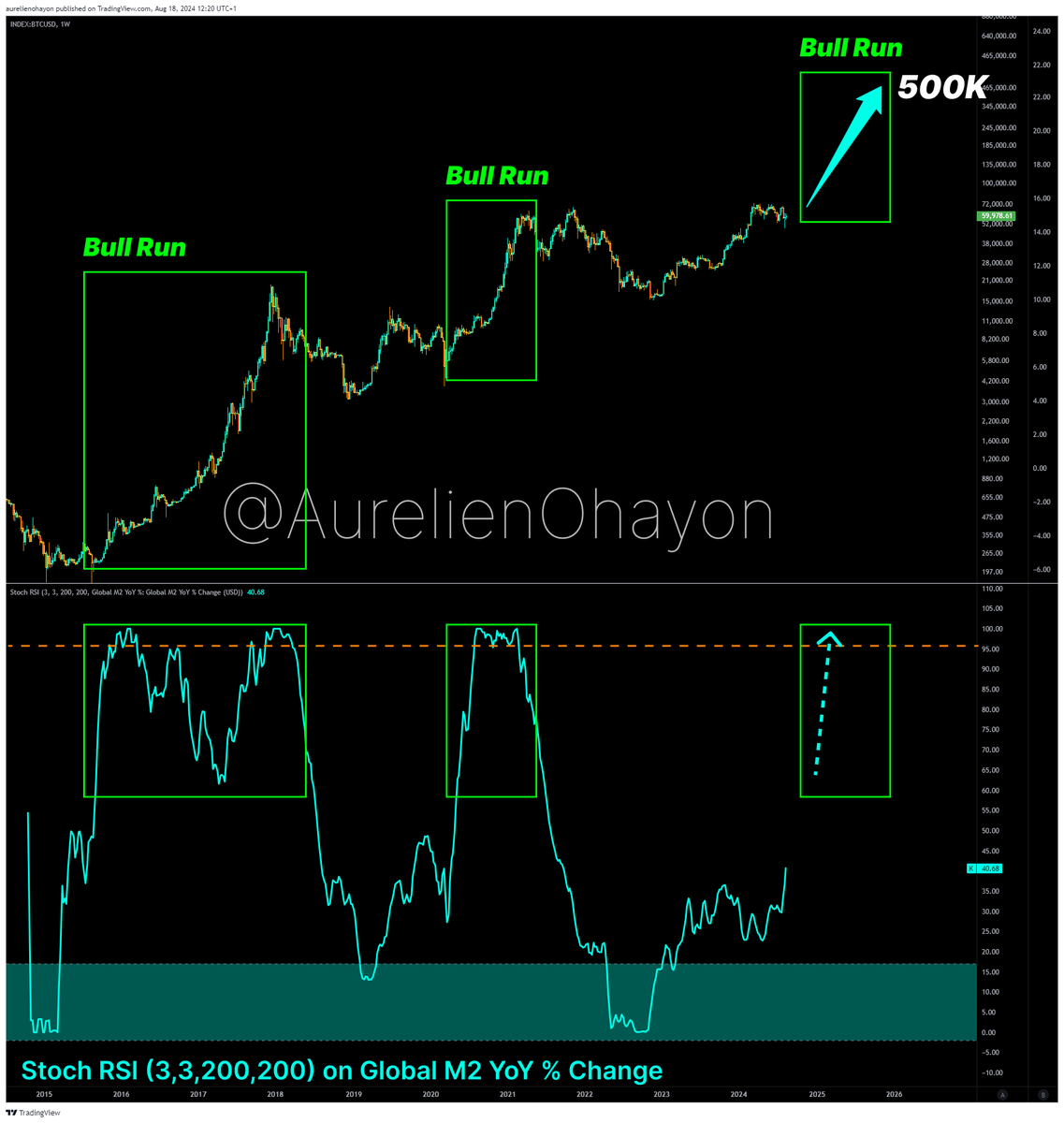 AO_btc_analyst's tweet photo. #BITCOIN BULL RUN BEGINS 🔥🔥🔥

Global liquidity is starting to rise. https://t.co/9ii1Ad3U6C